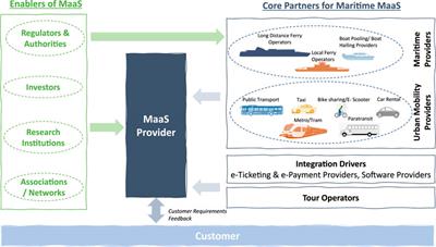 Assessing the Potential of “Mobility as a Service” in Passenger Maritime Transport